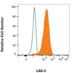 CD223 Antibody in Flow Cytometry (Flow)