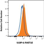 N2DL4 Antibody in Flow Cytometry (Flow)