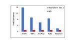 TIA-1 Antibody in RNA Immunoprecipitation (RIP)