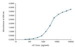 LIF Antibody in ELISA (ELISA)