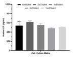 LIF Antibody in ELISA (ELISA)