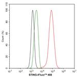STING Antibody in Flow Cytometry (Flow)