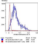 CD137 Recombinant Rabbit Monoclonal Antibody (RM471)