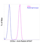 CD3e Antibody in Flow Cytometry (Flow)