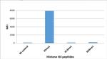 H4K5me1 Antibody in Luminex (Luminex)