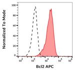 Bcl-2 Antibody in Flow Cytometry (Flow)