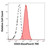 CD10 Antibody in Flow Cytometry (Flow)