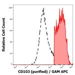 CD103 Antibody in Flow Cytometry (Flow)