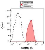 CD103 Antibody in Flow Cytometry (Flow)