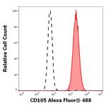 CD105 Antibody in Flow Cytometry (Flow)