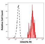 LAMP2 Antibody in Flow Cytometry (Flow)