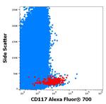 c-Kit Antibody in Flow Cytometry (Flow)