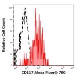 c-Kit Antibody in Flow Cytometry (Flow)