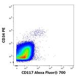 c-Kit Antibody in Flow Cytometry (Flow)
