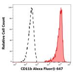 CD11b Antibody in Flow Cytometry (Flow)