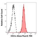 CD11c Antibody in Flow Cytometry (Flow)