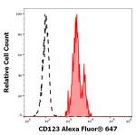CD123 Antibody in Flow Cytometry (Flow)