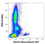 CD123 Antibody in Flow Cytometry (Flow)