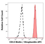 CD13 Monoclonal Antibody (WM15), Biotin