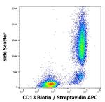 CD13 Antibody in Flow Cytometry (Flow)