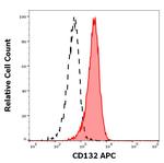 IL2RG Antibody in Flow Cytometry (Flow)