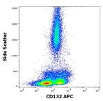 IL2RG Antibody in Flow Cytometry (Flow)