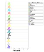 CD138 Monoclonal Antibody (MI15), PE