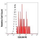 CD138 Antibody in Flow Cytometry (Flow)