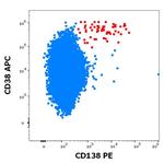 CD138 Antibody in Flow Cytometry (Flow)