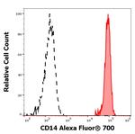 CD14 Antibody in Flow Cytometry (Flow)