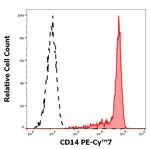 CD14 Antibody in Flow Cytometry (Flow)