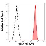 CD14 Antibody in Flow Cytometry (Flow)