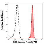 CD14 Antibody in Flow Cytometry (Flow)