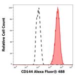 VE-cadherin Antibody in Flow Cytometry (Flow)