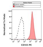 CD151 Monoclonal Antibody (50-6)