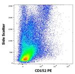 CTLA-4 Antibody in Flow Cytometry (Flow)
