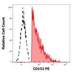 CTLA-4 Antibody in Flow Cytometry (Flow)