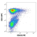 CTLA-4 Antibody in Flow Cytometry (Flow)