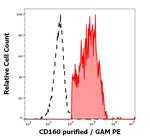 CD160 Antibody in Flow Cytometry (Flow)