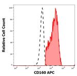 CD160 Antibody in Flow Cytometry (Flow)