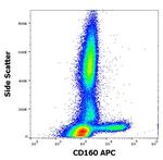CD160 Antibody in Flow Cytometry (Flow)