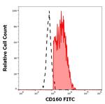 CD160 Monoclonal Antibody (BY55), FITC