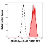 CD163 Antibody in Flow Cytometry (Flow)