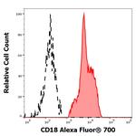 CD18 Antibody in Flow Cytometry (Flow)