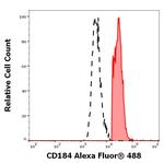CXCR4 Monoclonal Antibody (12G5), Alexa Fluor™ 488