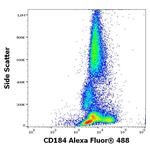 CXCR4 Antibody in Flow Cytometry (Flow)