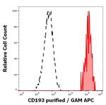 CCR3 Antibody in Flow Cytometry (Flow)