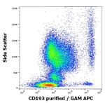 CCR3 Antibody in Flow Cytometry (Flow)