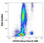 CCR3 Antibody in Flow Cytometry (Flow)