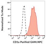CD1a Antibody in Flow Cytometry (Flow)
